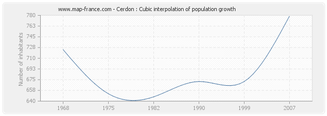 Cerdon : Cubic interpolation of population growth