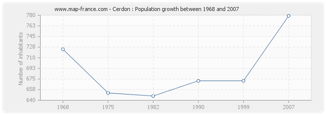 Population Cerdon