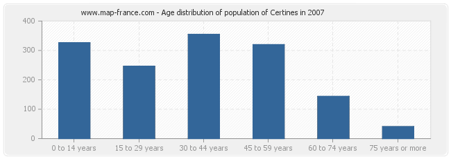 Age distribution of population of Certines in 2007