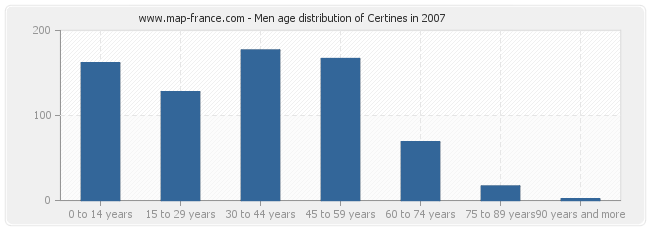 Men age distribution of Certines in 2007