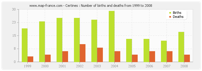 Certines : Number of births and deaths from 1999 to 2008