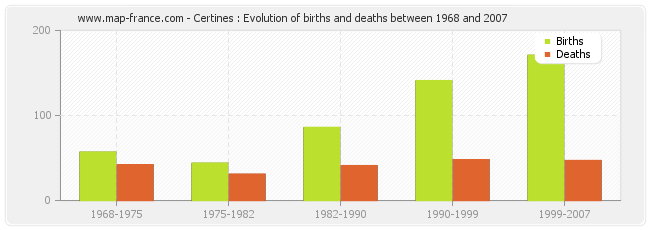 Certines : Evolution of births and deaths between 1968 and 2007