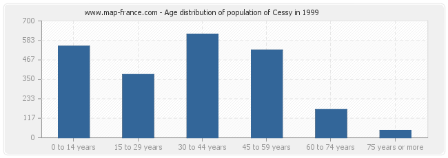 Age distribution of population of Cessy in 1999