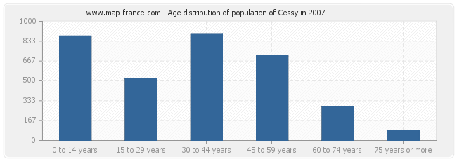 Age distribution of population of Cessy in 2007