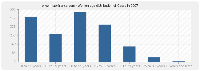 Women age distribution of Cessy in 2007