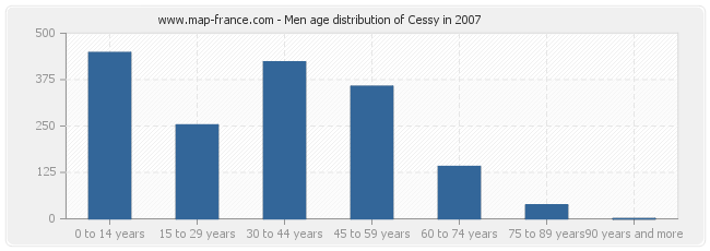 Men age distribution of Cessy in 2007