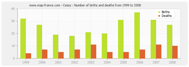Cessy : Number of births and deaths from 1999 to 2008
