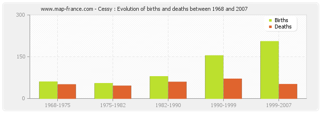 Cessy : Evolution of births and deaths between 1968 and 2007