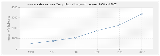 Population Cessy