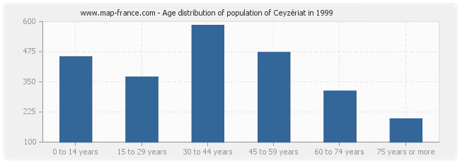 Age distribution of population of Ceyzériat in 1999
