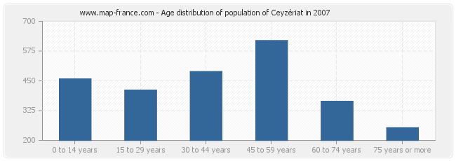 Age distribution of population of Ceyzériat in 2007