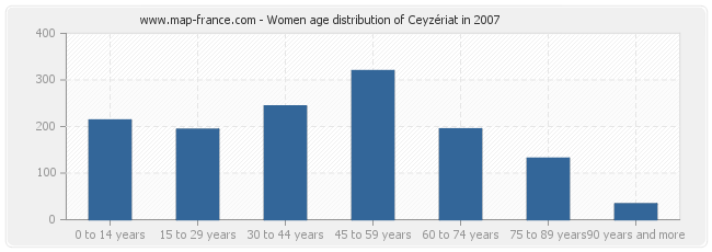 Women age distribution of Ceyzériat in 2007