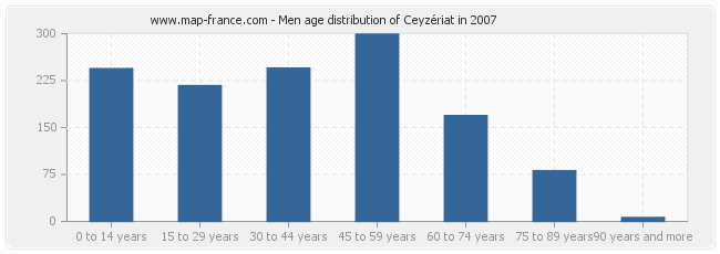 Men age distribution of Ceyzériat in 2007