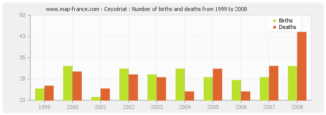 Ceyzériat : Number of births and deaths from 1999 to 2008