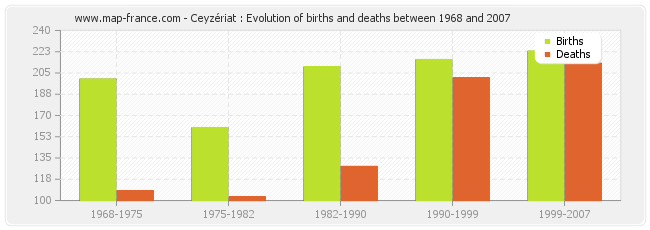 Ceyzériat : Evolution of births and deaths between 1968 and 2007