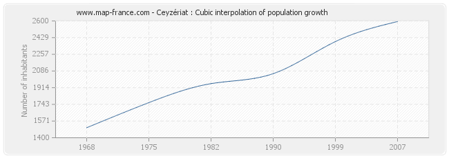 Ceyzériat : Cubic interpolation of population growth