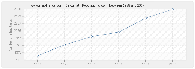 Population Ceyzériat