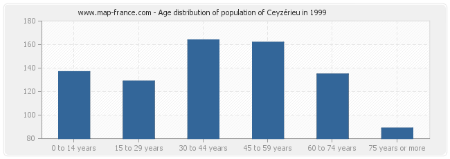 Age distribution of population of Ceyzérieu in 1999