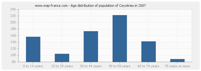 Age distribution of population of Ceyzérieu in 2007