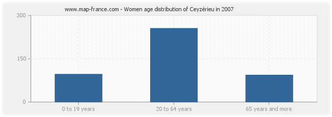 Women age distribution of Ceyzérieu in 2007