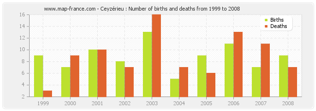 Ceyzérieu : Number of births and deaths from 1999 to 2008