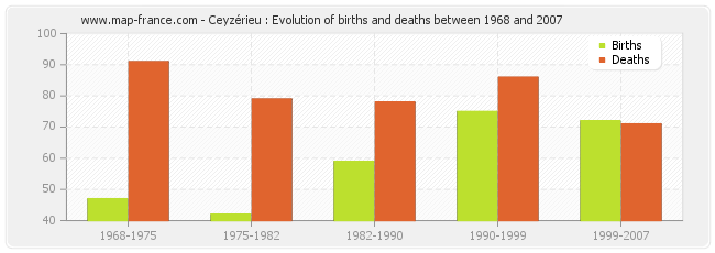 Ceyzérieu : Evolution of births and deaths between 1968 and 2007