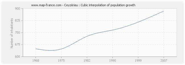 Ceyzérieu : Cubic interpolation of population growth