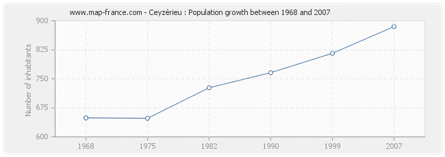 Population Ceyzérieu