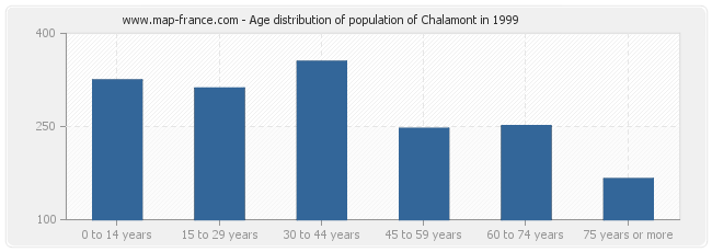 Age distribution of population of Chalamont in 1999