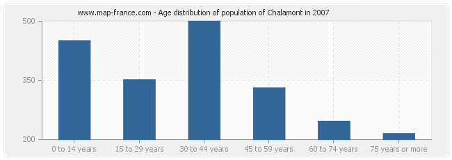 Age distribution of population of Chalamont in 2007