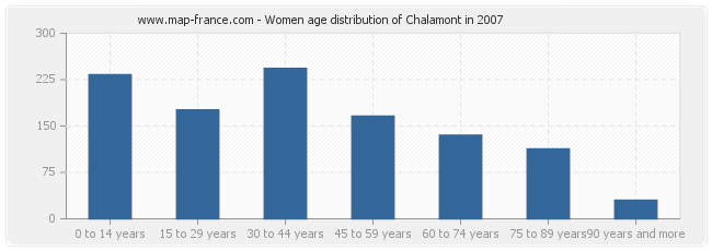 Women age distribution of Chalamont in 2007