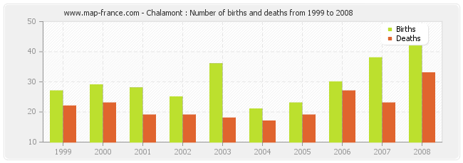 Chalamont : Number of births and deaths from 1999 to 2008