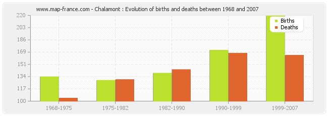 Chalamont : Evolution of births and deaths between 1968 and 2007