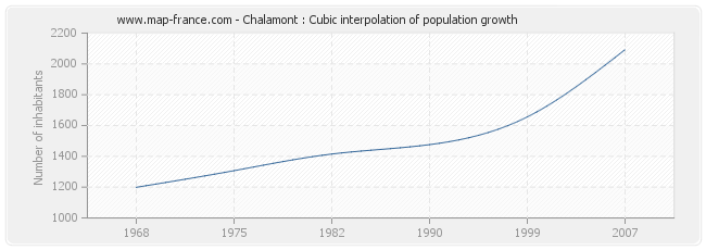 Chalamont : Cubic interpolation of population growth