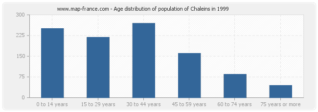 Age distribution of population of Chaleins in 1999