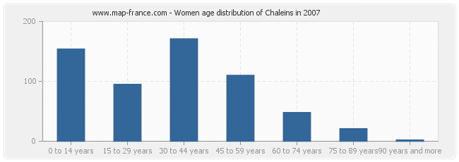 Women age distribution of Chaleins in 2007