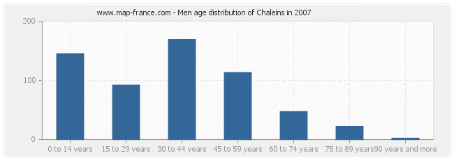 Men age distribution of Chaleins in 2007