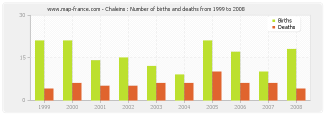Chaleins : Number of births and deaths from 1999 to 2008