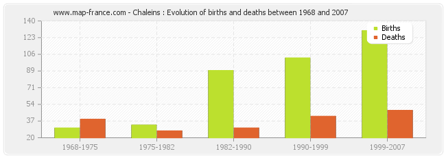 Chaleins : Evolution of births and deaths between 1968 and 2007