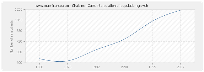 Chaleins : Cubic interpolation of population growth