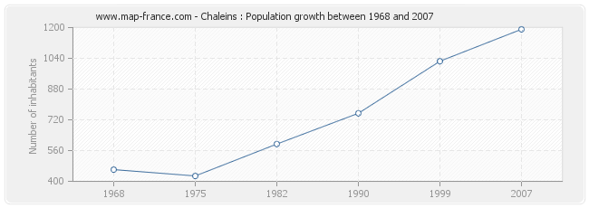 Population Chaleins