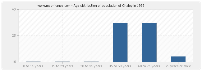 Age distribution of population of Chaley in 1999