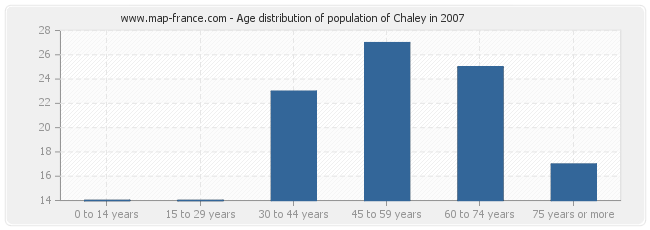 Age distribution of population of Chaley in 2007