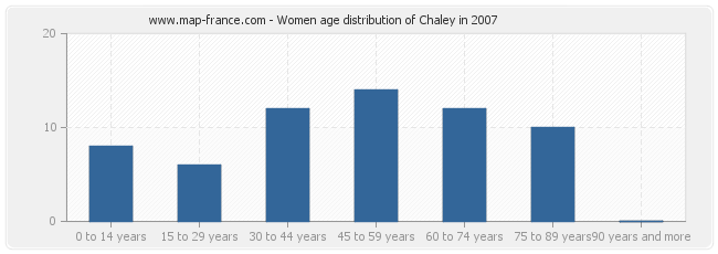 Women age distribution of Chaley in 2007