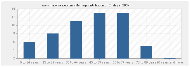 Men age distribution of Chaley in 2007