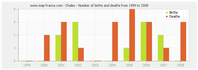 Chaley : Number of births and deaths from 1999 to 2008