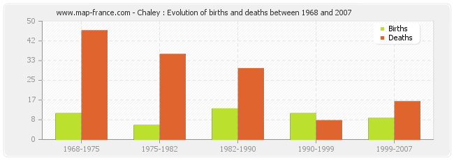 Chaley : Evolution of births and deaths between 1968 and 2007