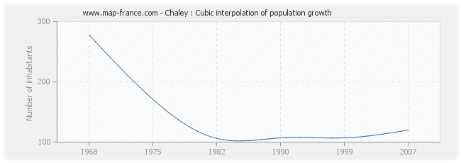 Chaley : Cubic interpolation of population growth