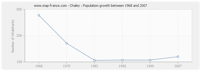 Population Chaley