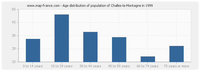 Age distribution of population of Challes-la-Montagne in 1999